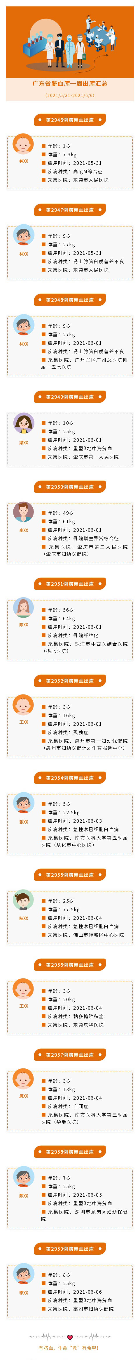 广东省脐血库2021年第二十三周出库汇总